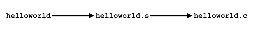 a directed acyclic graph representing helloworld dependencies